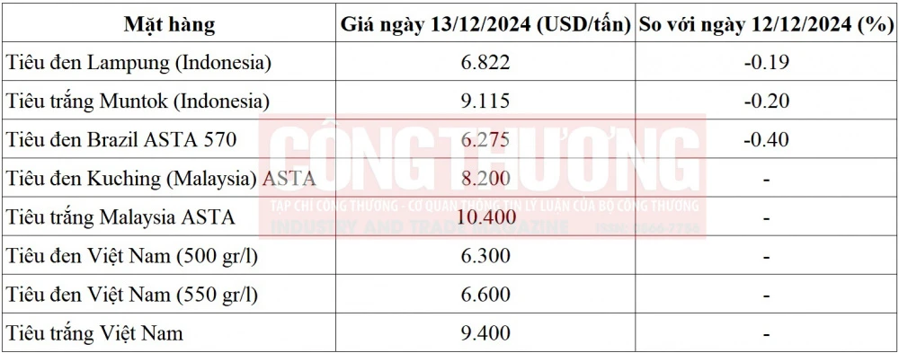 giá tiêu thế giới