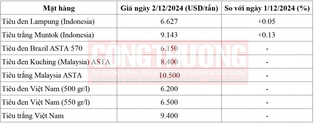 giá tiêu thế giới