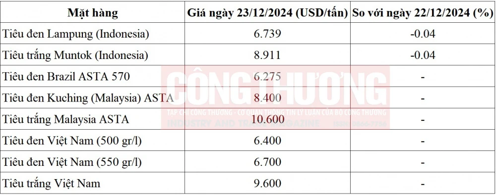 giá tiêu thế giới