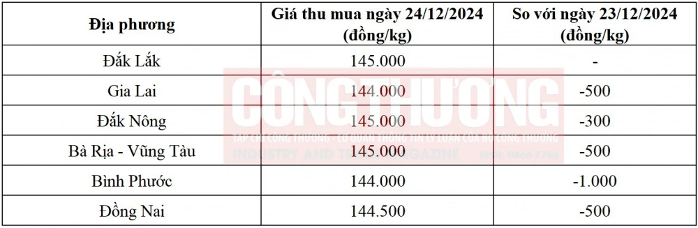 giá tiêu hôm nay