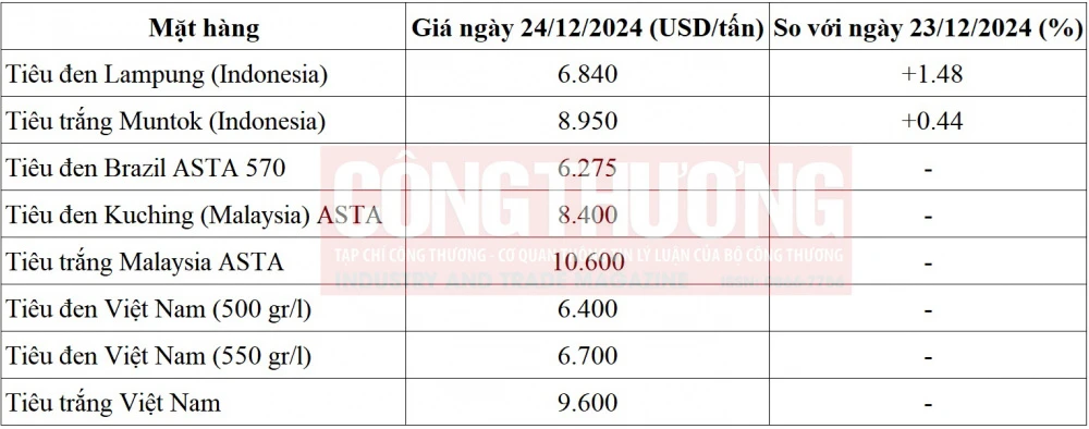 giá tiêu quốc tế