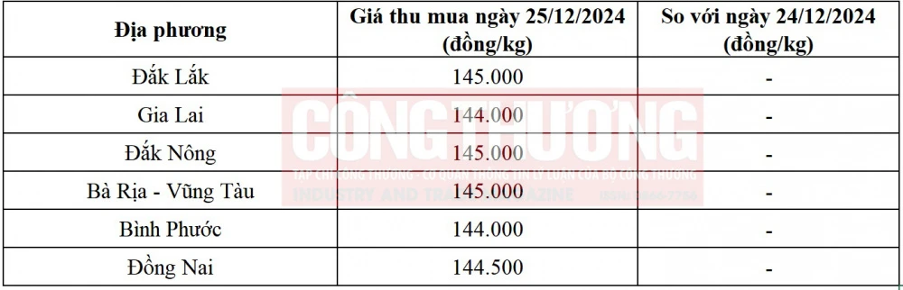 giá tiêu hôm nay