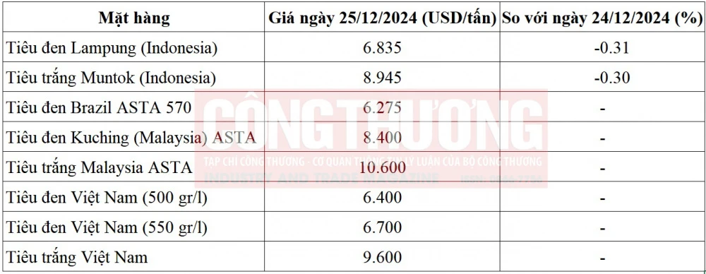 giá tiêu thế giới