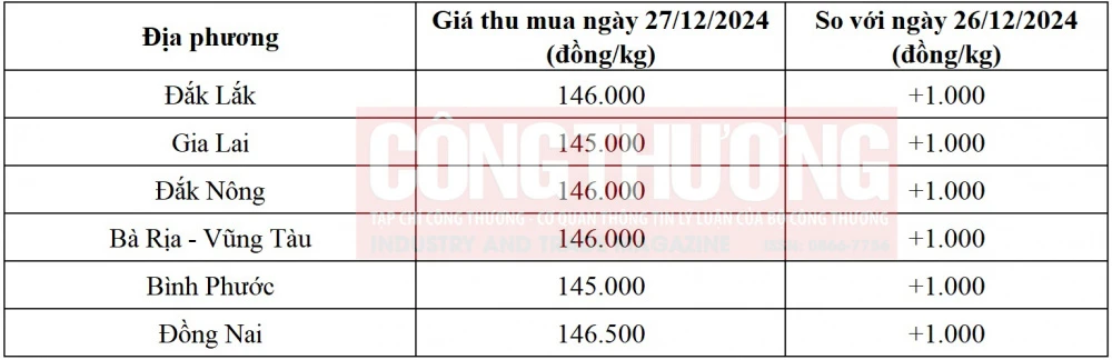 giá tiêu hôm nay