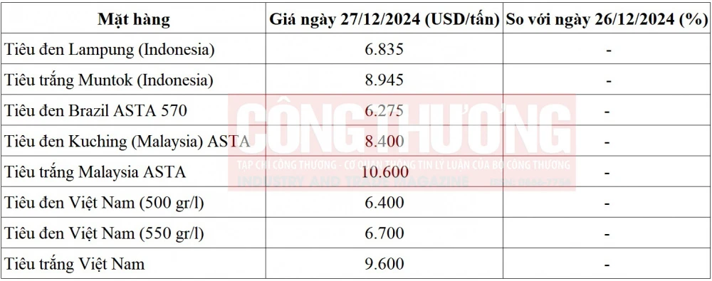 giá tiêu thế giới