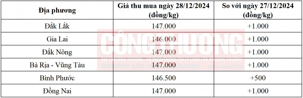 giá tiêu hôm nay