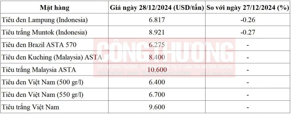 giá tiêu thế giới