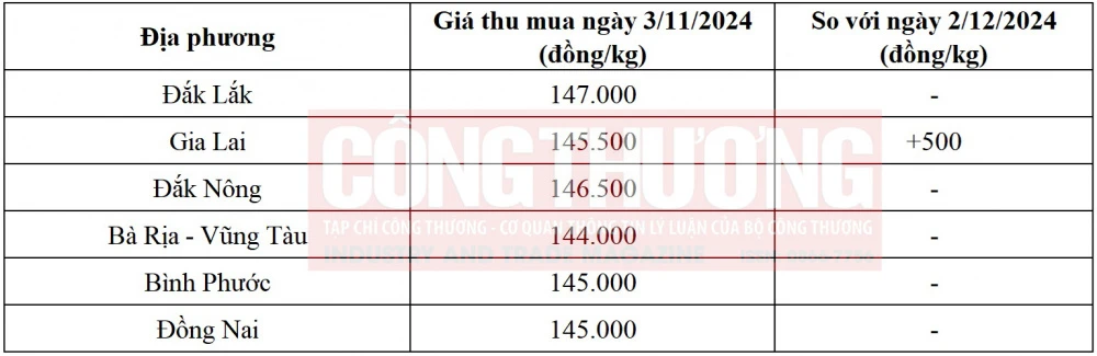 giá tiêu hôm nay