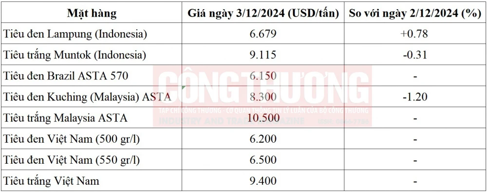 giá tiêu thế giới