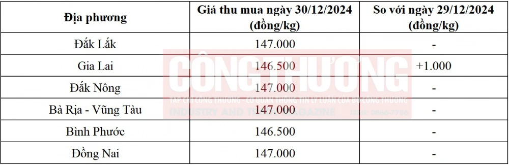 giá tiêu hôm nay