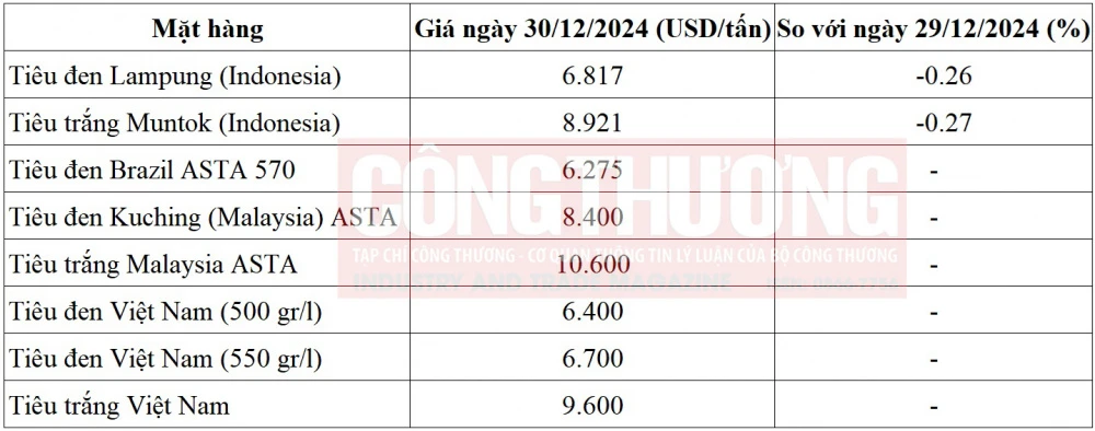 giá tiêu thế giới