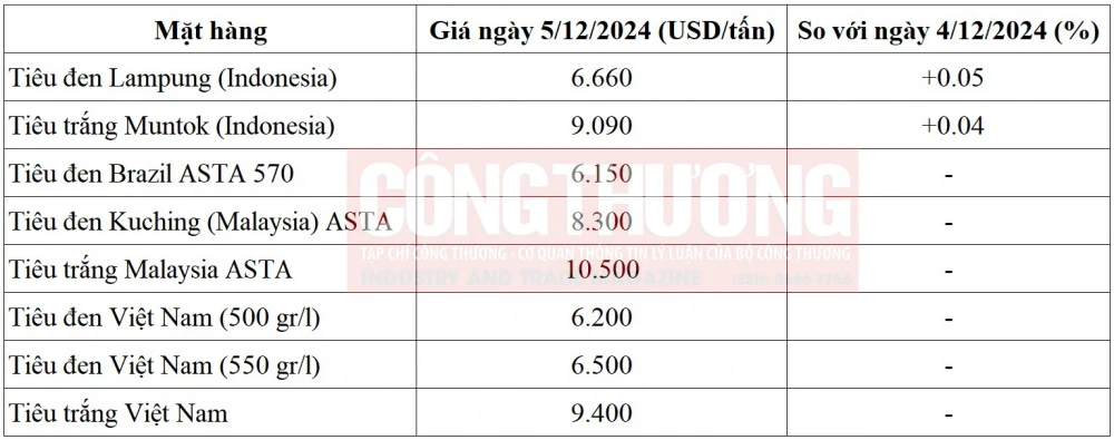 giá tiêu quốc tế