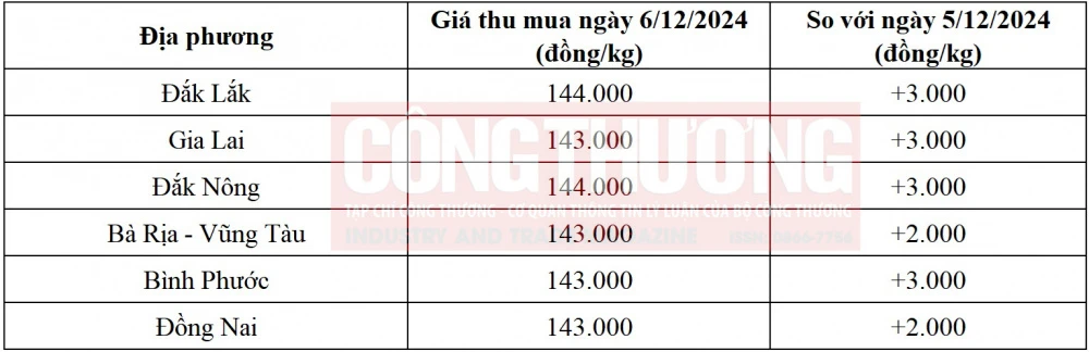 giá tiêu hôm nay