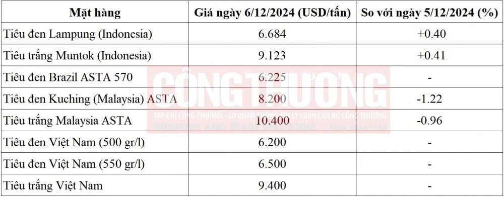 giá tiêu thế giới