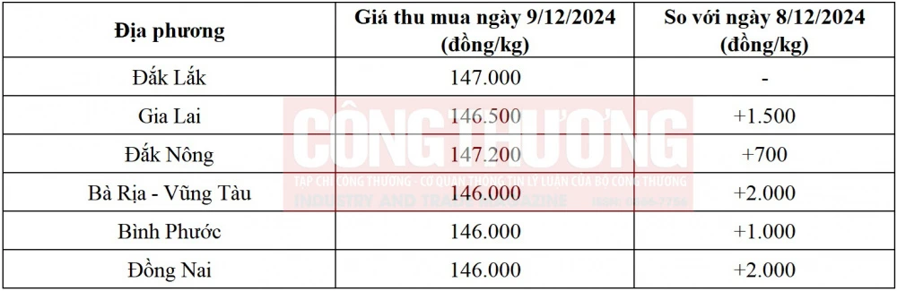 giá tiêu hôm nay