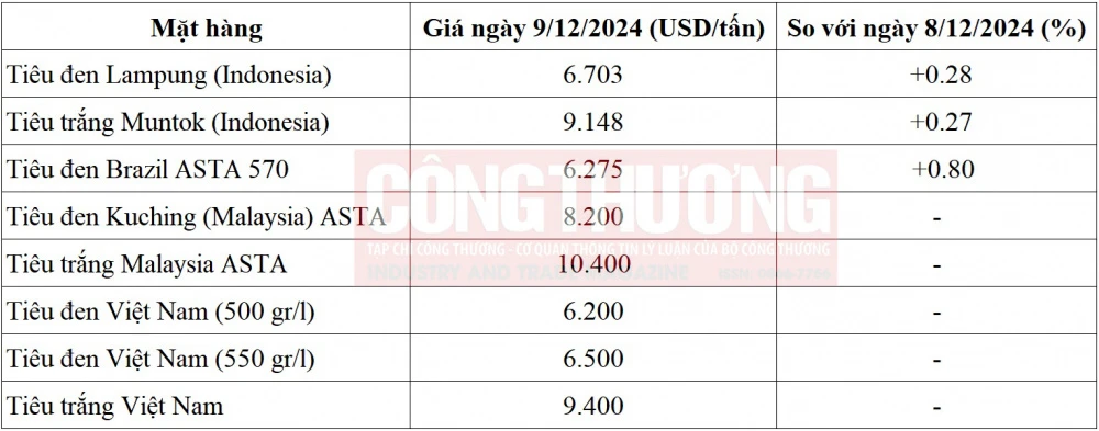 giá tiêu thế giới