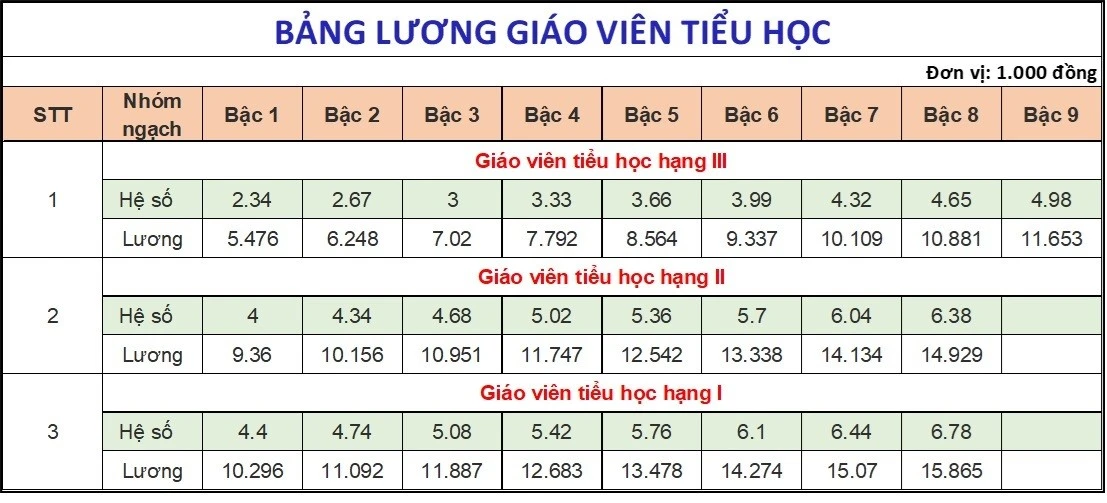 Bảng lương của giáo viên năm 2025