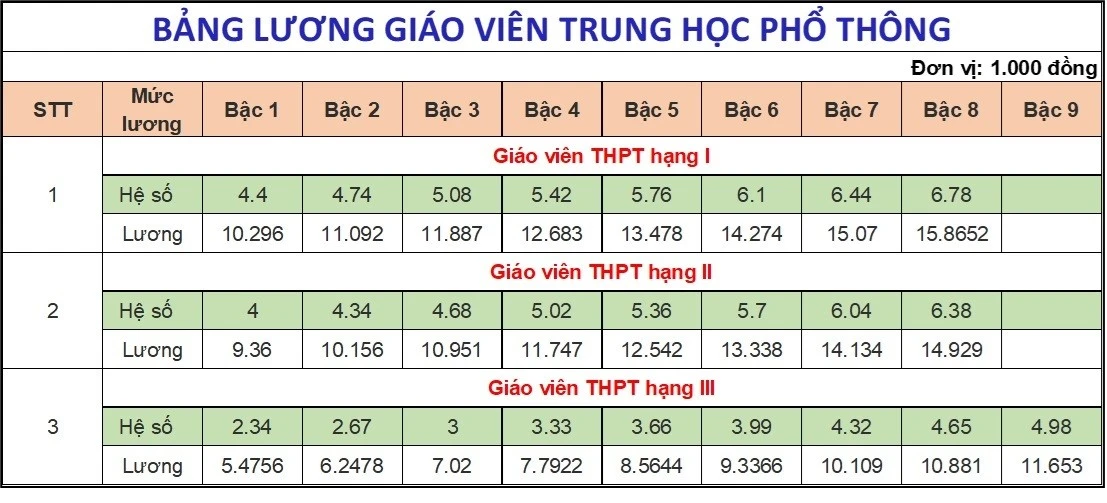 Bảng lương của giáo viên năm 2025