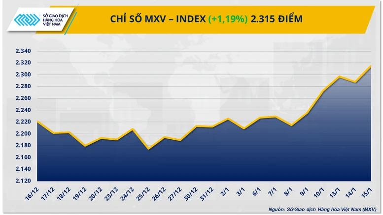 Chỉ số MXV-Index quay đầu leo lên mức cao nhất trong hơn 7 tháng- Ảnh 1.