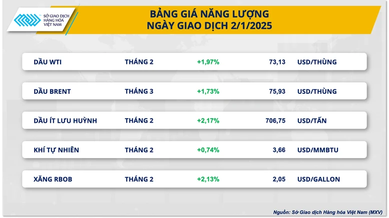 Dòng tiền đầu tư mạnh mẽ quay lại thị trường hàng hóa ngày đầu Năm mới- Ảnh 2.