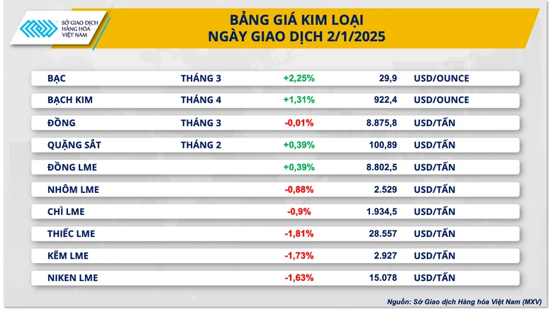 Dòng tiền đầu tư mạnh mẽ quay lại thị trường hàng hóa ngày đầu Năm mới- Ảnh 3.