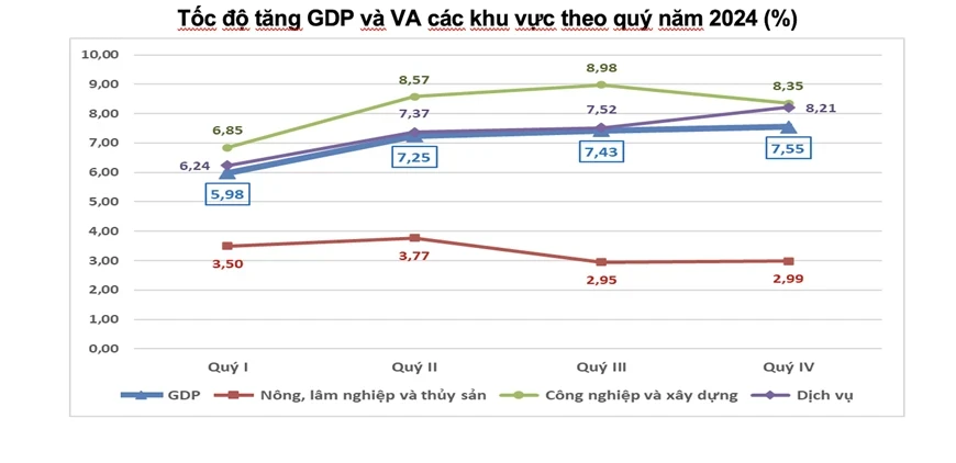 Tốc độ tăng GDP qua các quý trong năm 2024. (ảnh: TCTK)