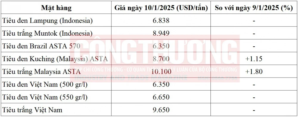 giá tiêu thế giới