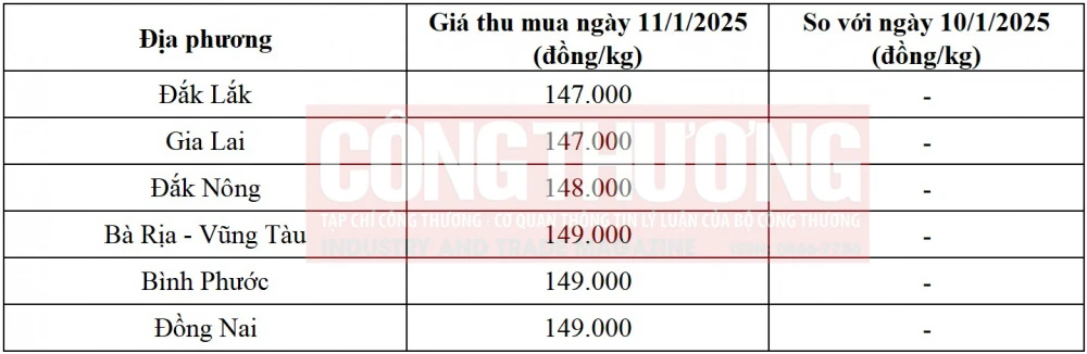 giá tiêu hôm nay