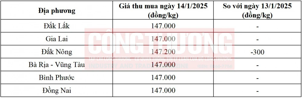 giá tiêu hôm nay