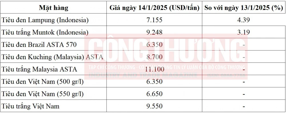 giá tiêu thế giới