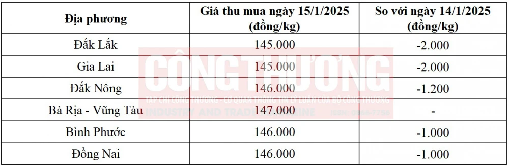 giá tiêu hôm nay