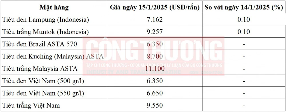 giá tiêu thế giới