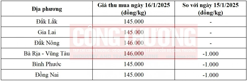 giá tiêu hôm nay