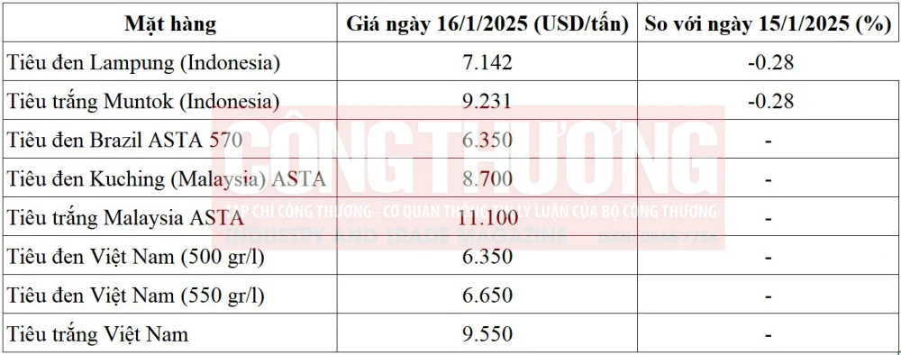 giá tiêu thế giới