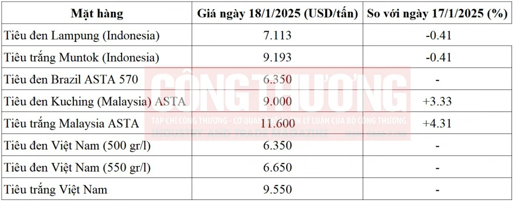 giá tiêu thế giới