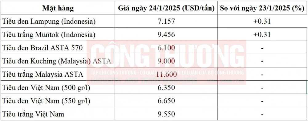 giá tiêu thế giới