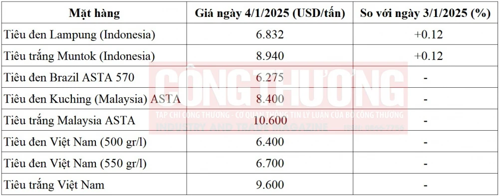 giá tiêu thế giới