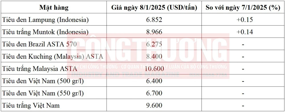 giá tiêu thế giới