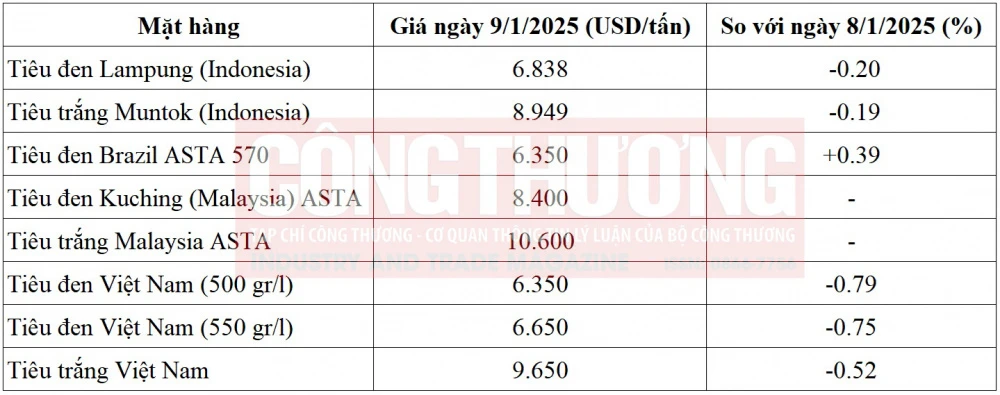 giá tiêu thế giới