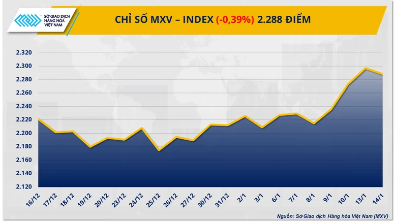 Lực bán quay lại chiếm ưu thế, chấm dứt chuỗi tăng của chỉ số MXV-Index- Ảnh 1.