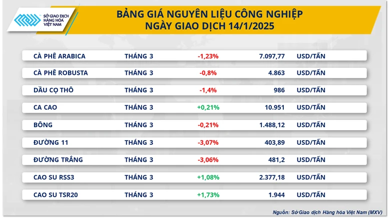 Lực bán quay lại chiếm ưu thế, chấm dứt chuỗi tăng của chỉ số MXV-Index- Ảnh 2.