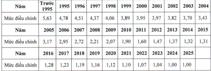 Mức điều chỉnh tiền lương, thu nhập tháng đã đóng bảo hiểm xã hội năm 2025