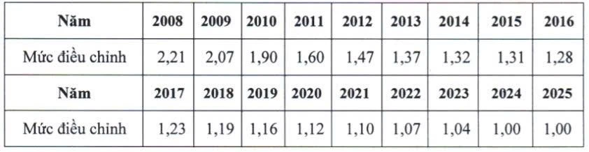 Mức điều chỉnh tiền lương, thu nhập tháng đã đóng bảo hiểm xã hội năm 2025