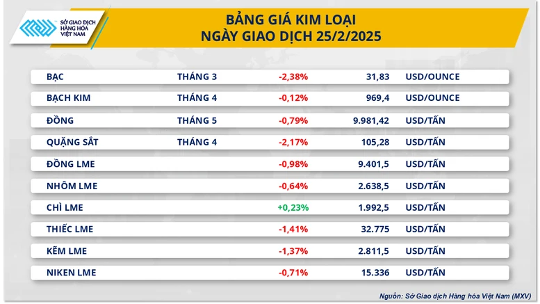 Chỉ số MXV-Index ‘rơi khỏi’ vùng 2.300 điểm- Ảnh 3.