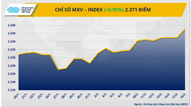 Chỉ số MXV-Index tiếp tục nằm trên vùng đỉnh 9 tháng- Ảnh 1.