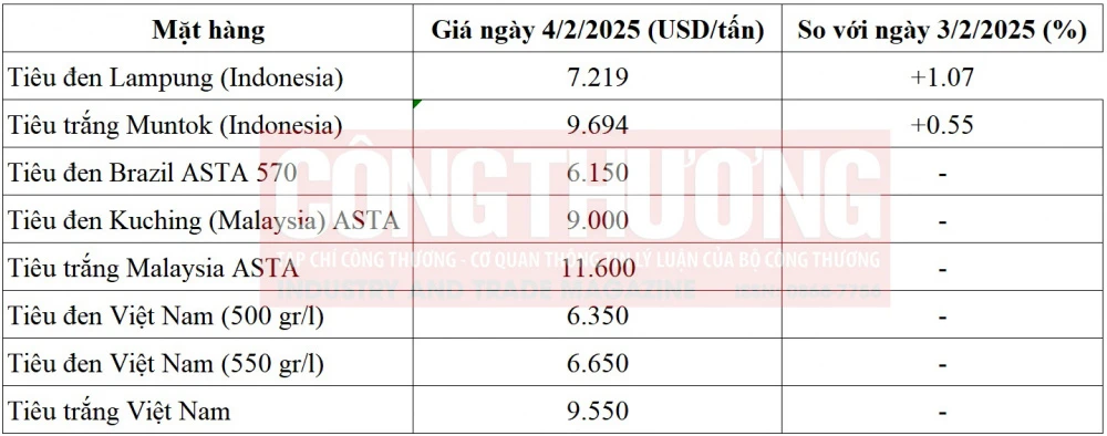 giá tiêu thế giới