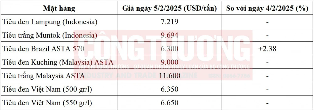 giá tiêu thế giới