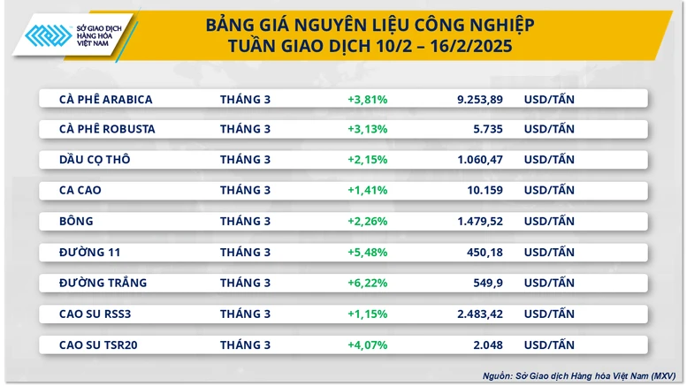 Thị trường cà phê và kim loại tiếp tục ‘hút’ dòng tiền- Ảnh 2.