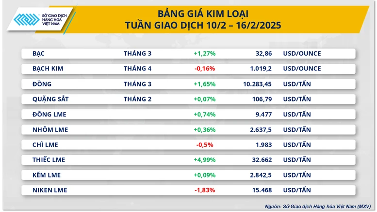 Thị trường cà phê và kim loại tiếp tục ‘hút’ dòng tiền- Ảnh 3.