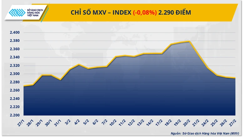 Thị trường giằng co, MXV-Index rơi về mức thấp nhất trong một tháng- Ảnh 1.